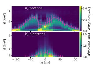 自动控制和优化激光驱动的离子加速：非线性的多维参数空间