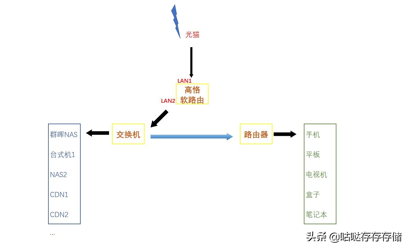 高恪路由如何宽带叠加,高恪单线多拨叠加效果测试