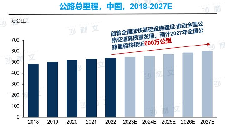 中国交通基础设施投资,中国交通基建投资