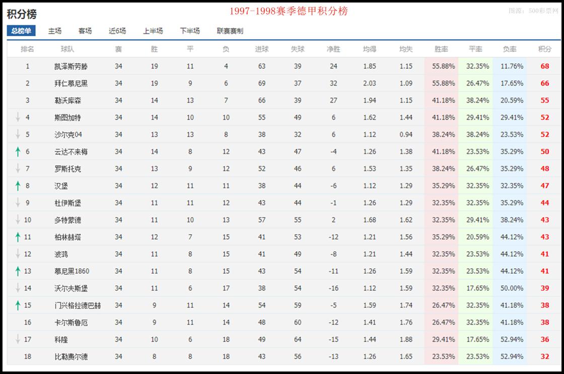 「足历5·2」升班马最强逆袭！“凯泽斯劳滕奇迹”永载足球史册