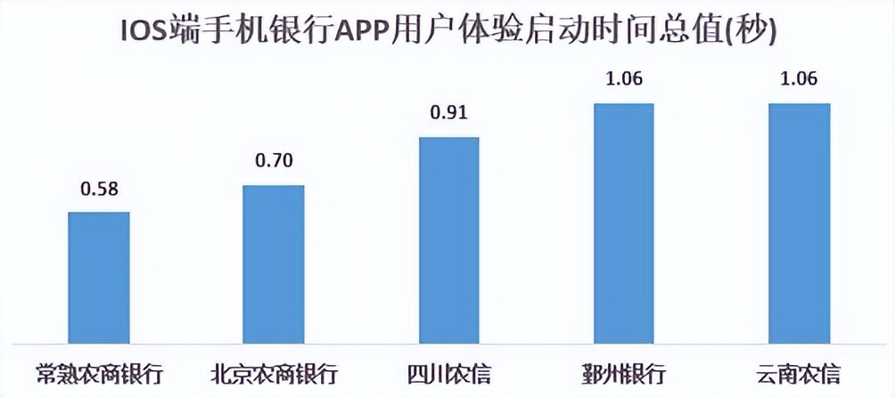 结果最新出炉|22家农村银行机构手机银行“七大核心性能”评测