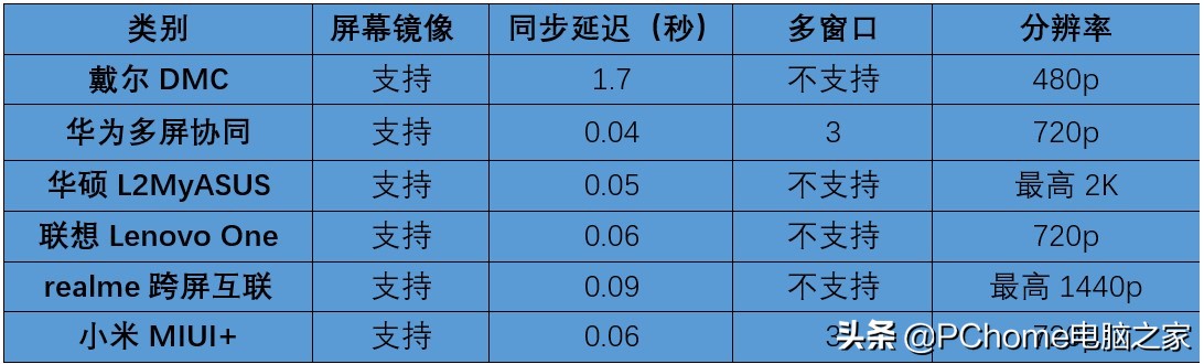2021年度横评:笔记本电脑跨屏互联哪家强?