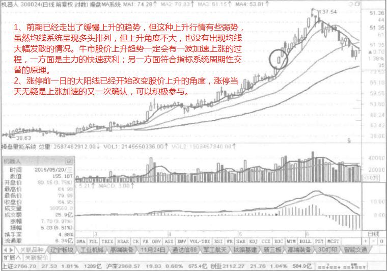 连续两根大阳线战法,大阳线战法