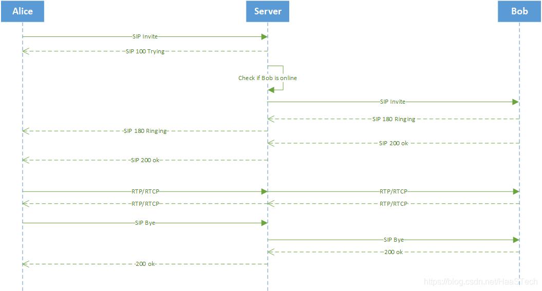 一文看懂音视频流媒体协议及信令技术