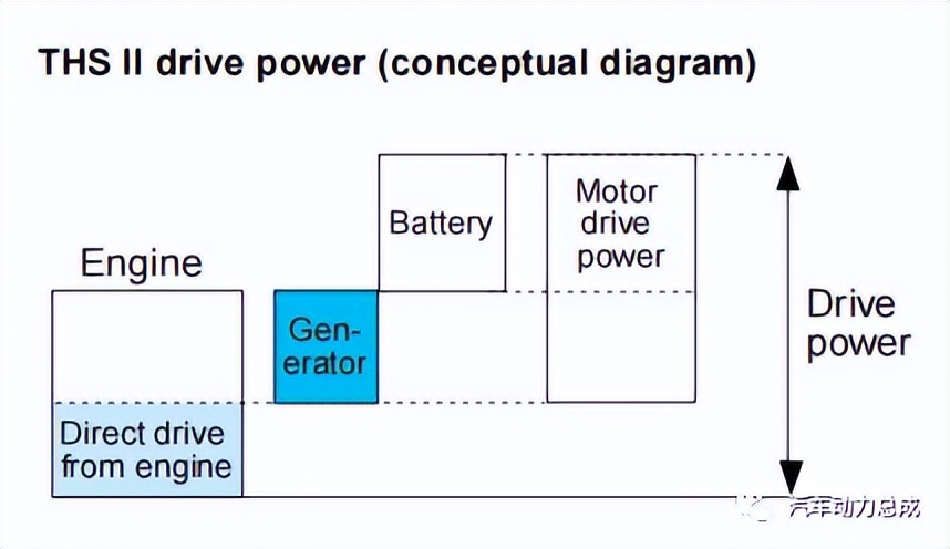 广汽传祺丰田ths混动技术解析,丰田ths混动系统高原动力锐减吗