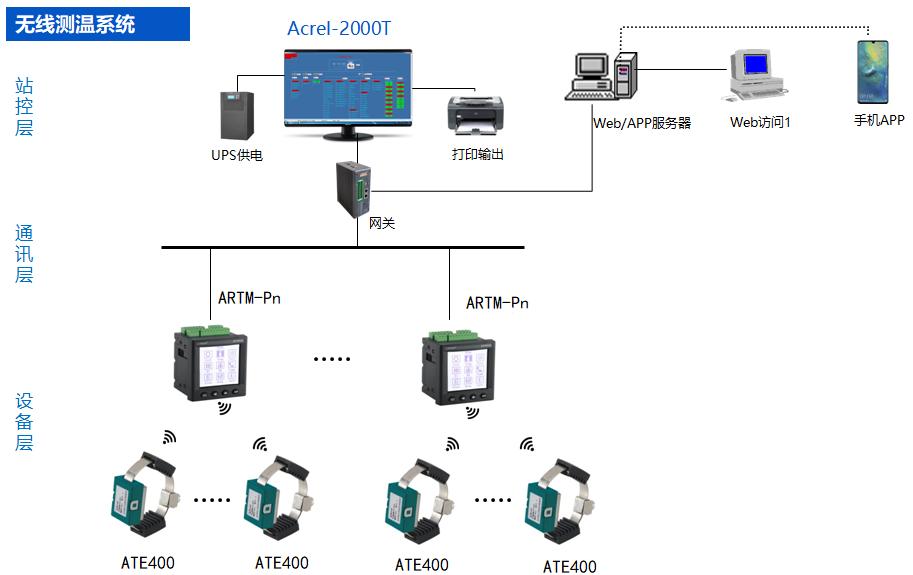 高压开关柜无线测温系统推广应用,配电柜无线测温在线监测系统厂家