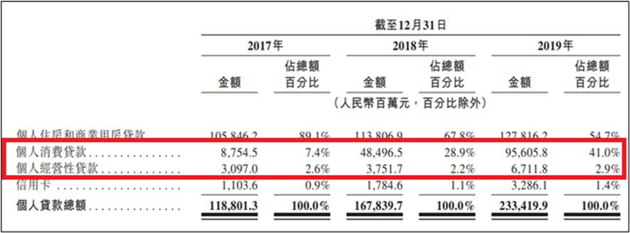​与20余家平台发放千亿联合*款贷**，渤海银行不良率一路走高风控堪忧
