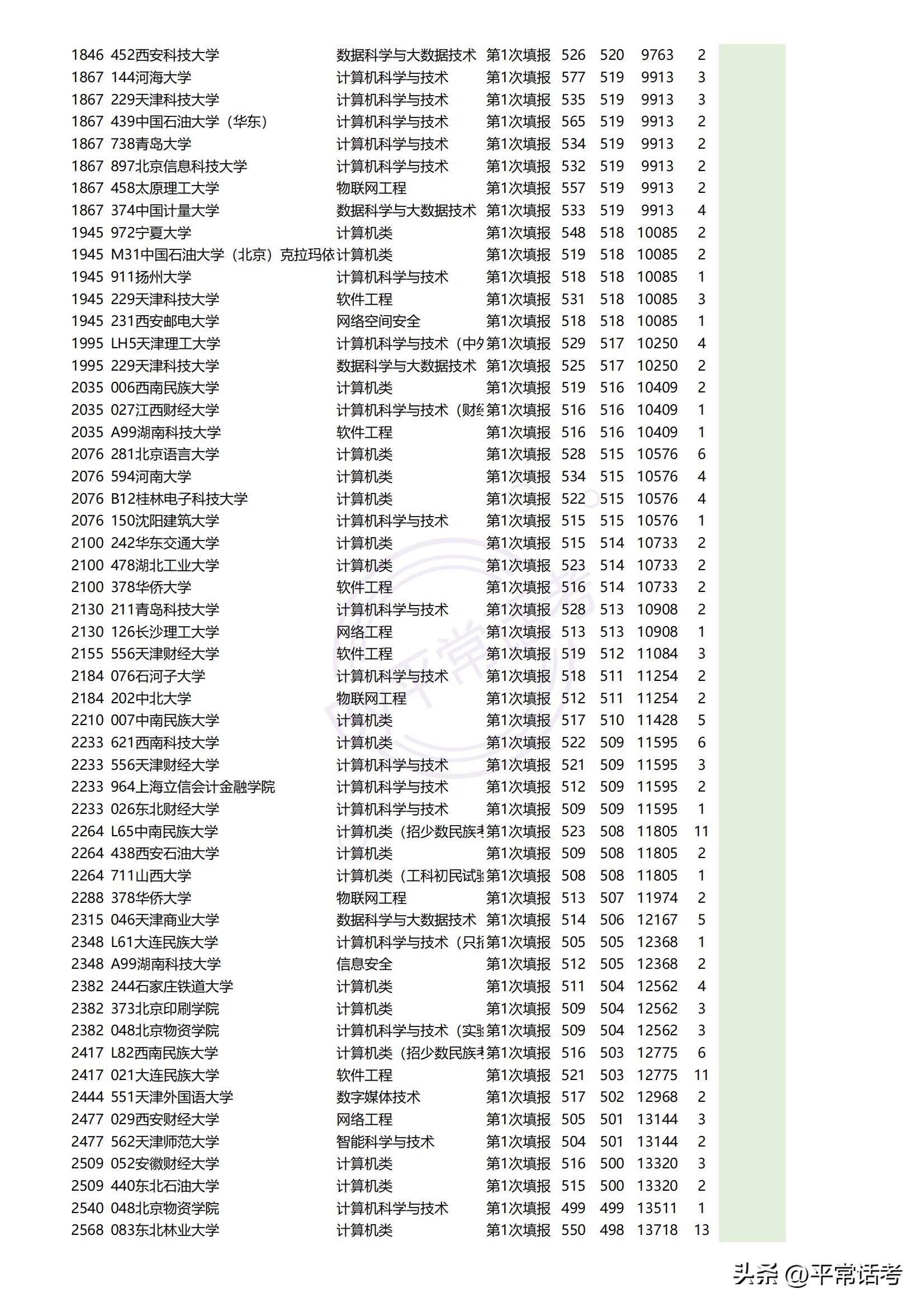 最近几年热门理科生专业排位,西北政法大学2023专业录取分数线