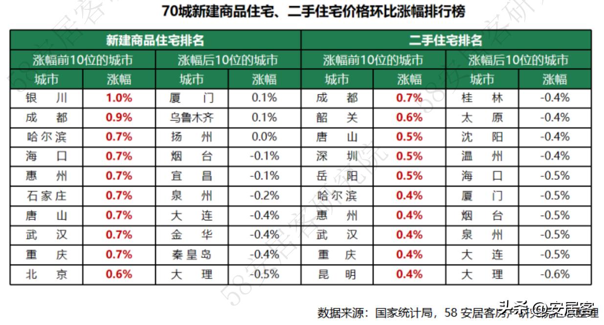 各大城市最新房价走势,各城市房价下调情况统计