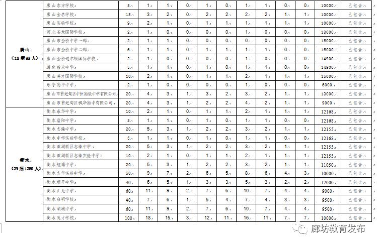 2022廊坊市高中招生计划,廊坊2023年普通高中招生计划数