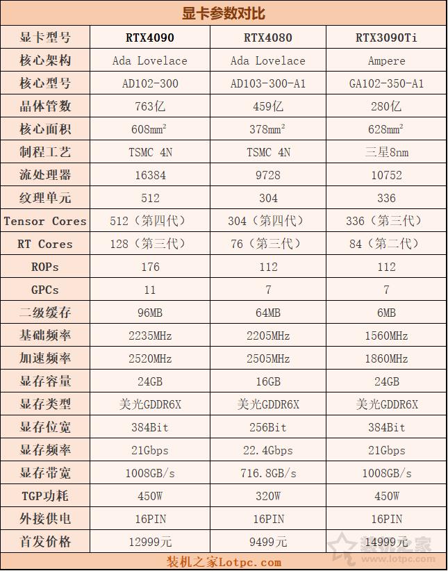 rtx4070和3060ti性能差距,rtx4080和3090ti性能对比