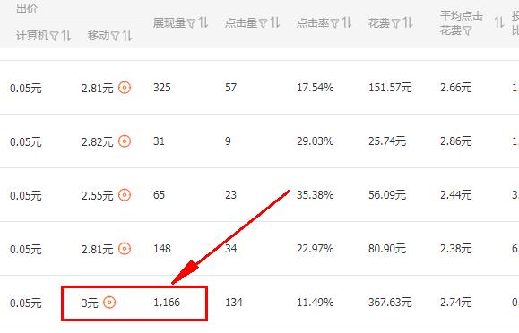 直通车什么时间段开才有效果,销量不高直通车怎么开才有效果