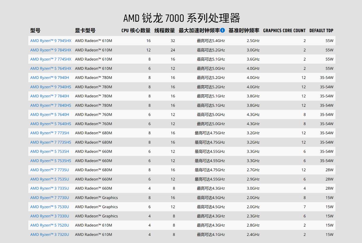 amd锐龙7000处理器还是12代酷睿,amd新款锐龙7000亮相