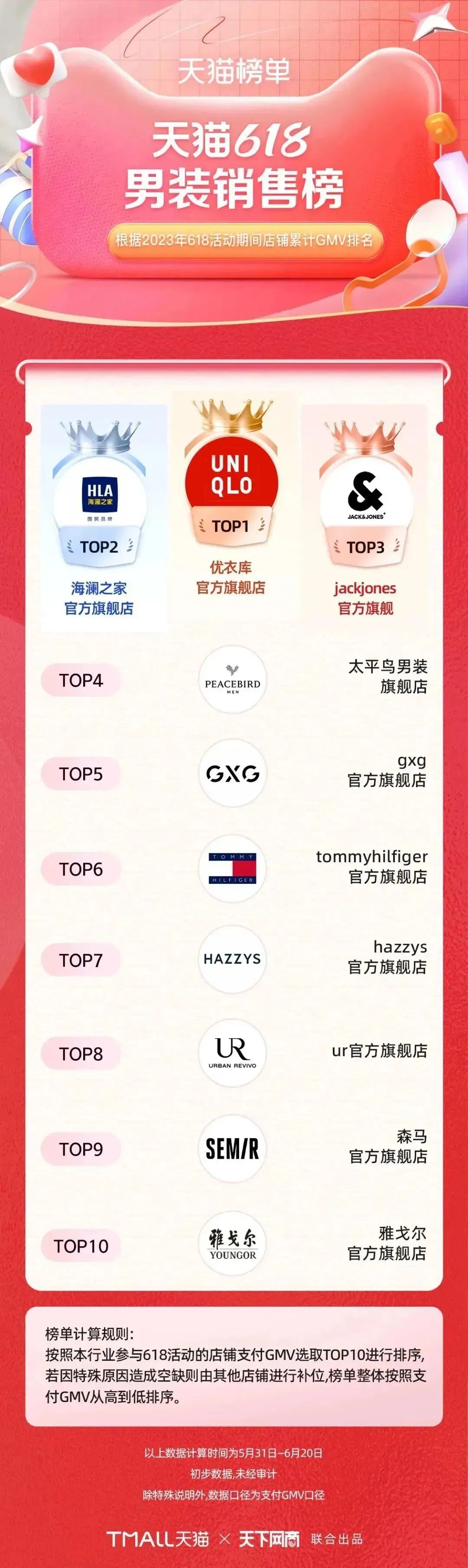 淘宝天猫618305个品牌成交破亿,618淘宝销量排行榜