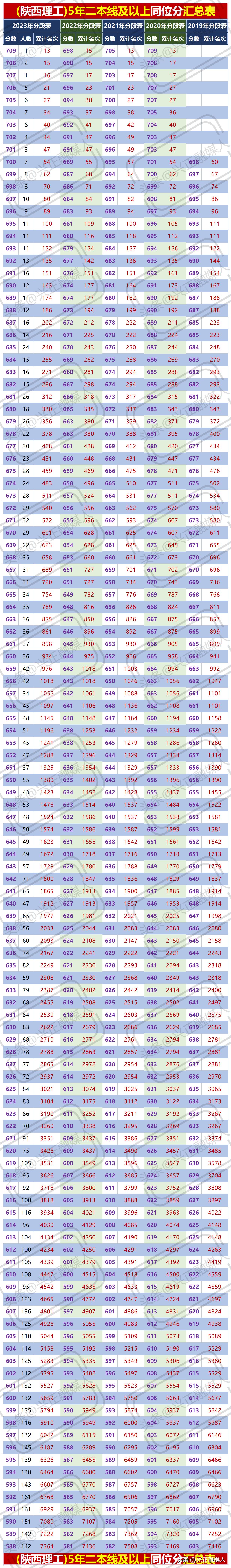 陕西2023年高考一分一断表,陕西2023年高考一分一段
