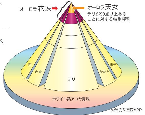 有真科研证书的珍珠一定是真的吗,海水珍珠科研证书