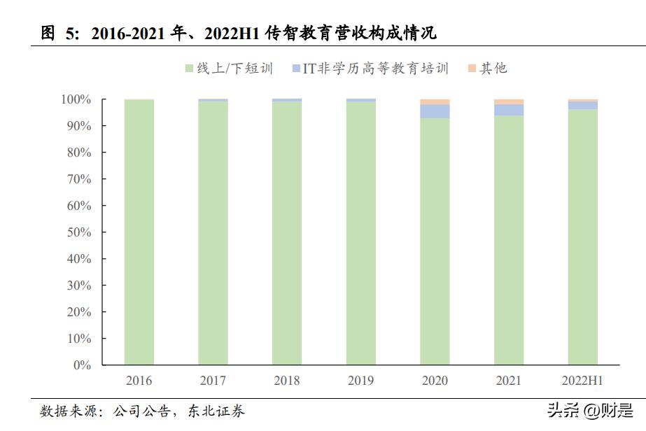 传智教育年报,传智教育2022业绩