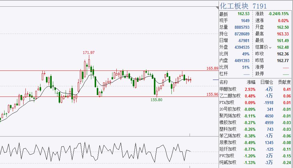 冲高回落：大宗商品再次冲高回落，甲醇突破下跌趋势线压制