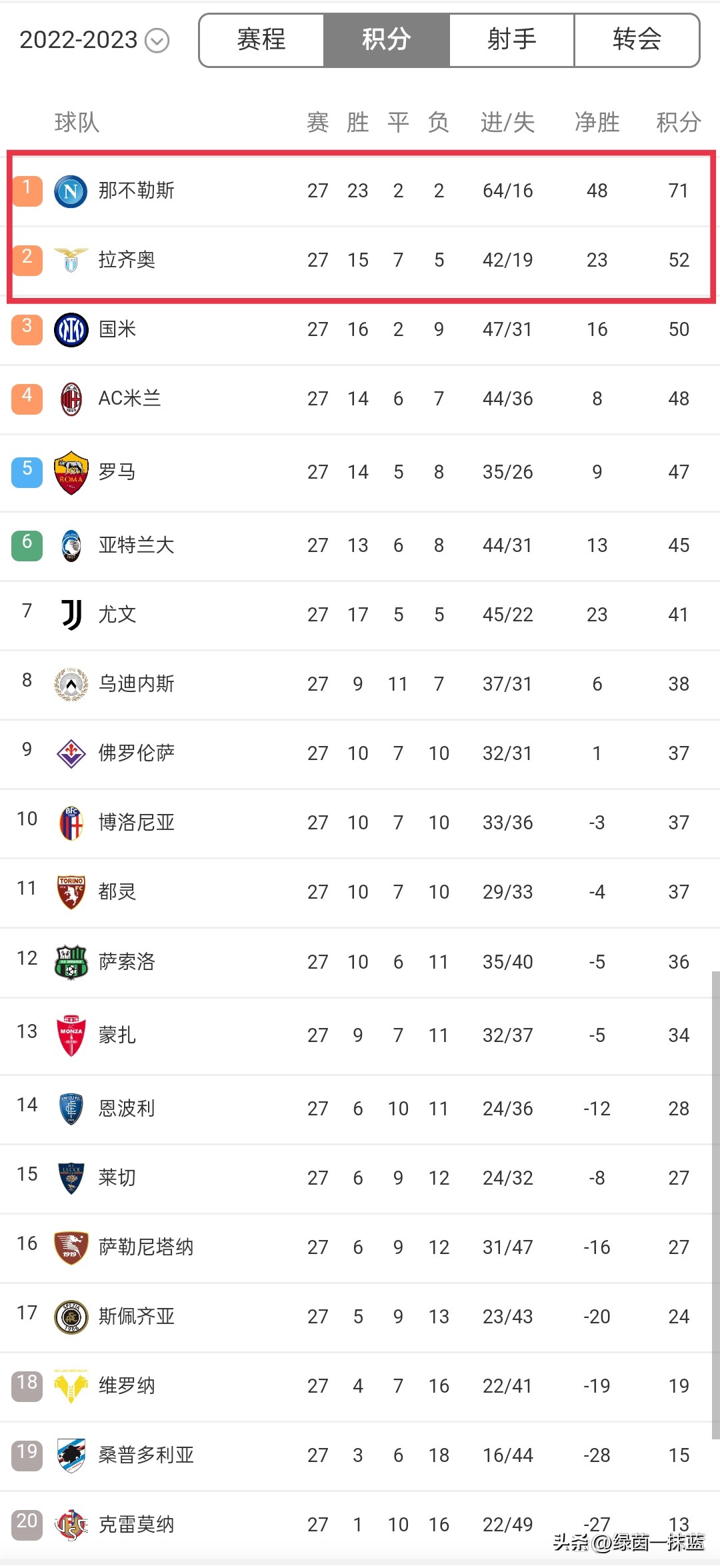欧洲5大联赛冠军数排行图片,欧洲五大足球联赛最近20年冠军