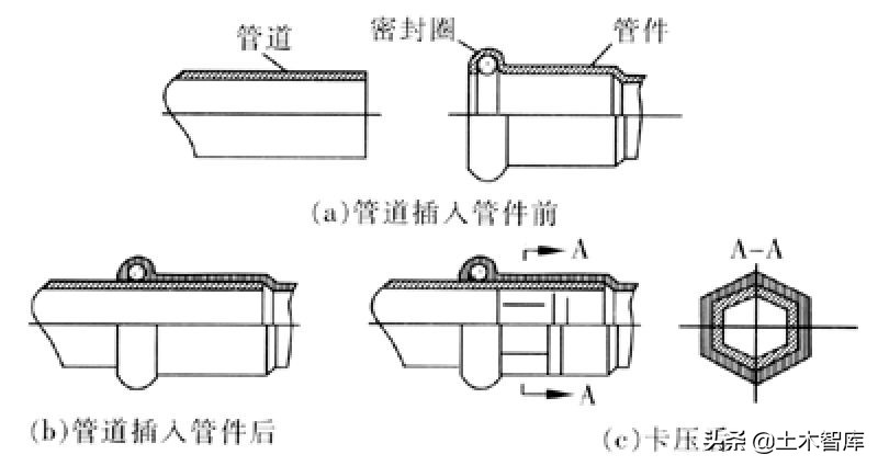 管道连接的正确方法,管道连接安装规范标准