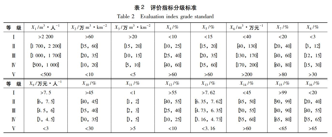 基于改进TOPSIS算法的鄂尔多斯市水资源承载力综合评价