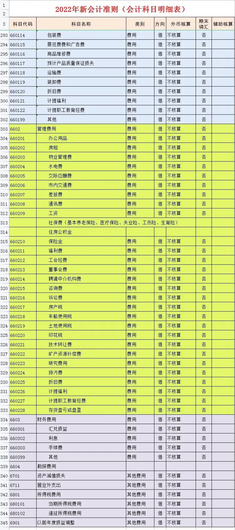 常用会计科目表你还没有?这套334个新版会计科目表,建议要收好