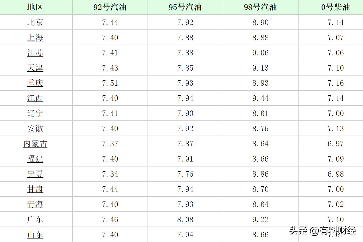 全国油价调整信息95号汽油价格,95号汽油今日油价调整表最新消息
