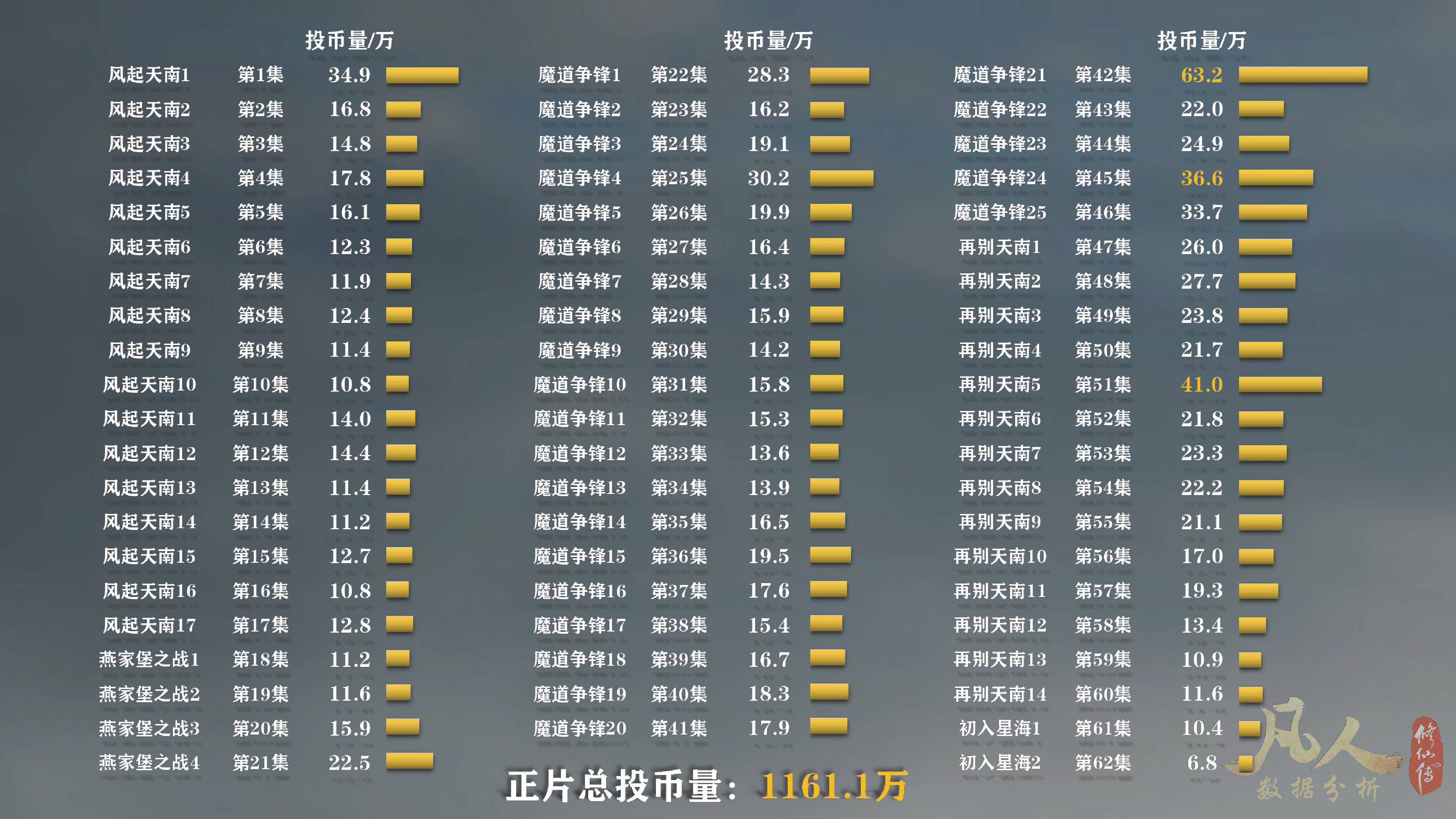 凡人修仙传动漫还在继续拍吗,凡人修仙传动漫播完估计多少年