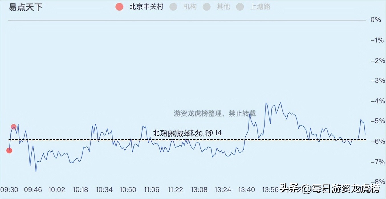 2022-12-09周五游资交易明细