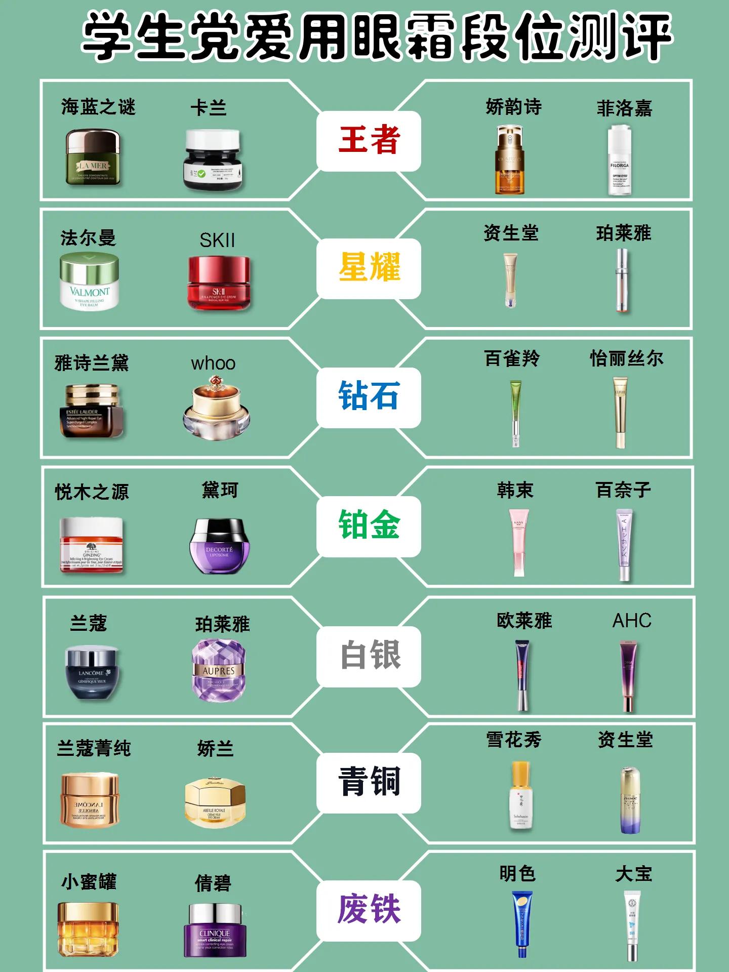 学生党有必要买眼霜吗,学生党爱用化妆品