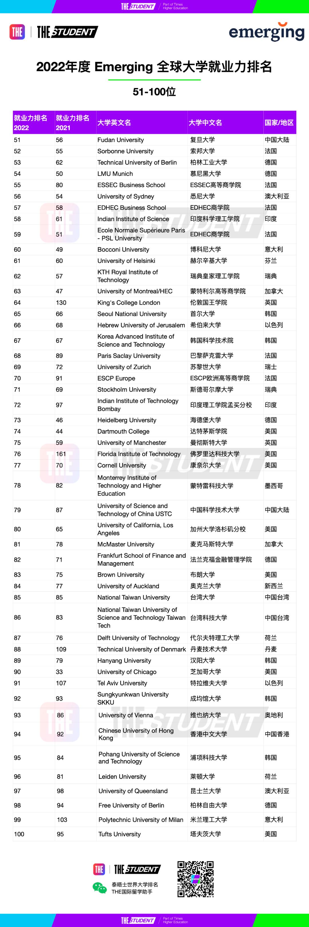 2022年度全球大学就业力排名发布,哪些学校的毕业生就业率最高?