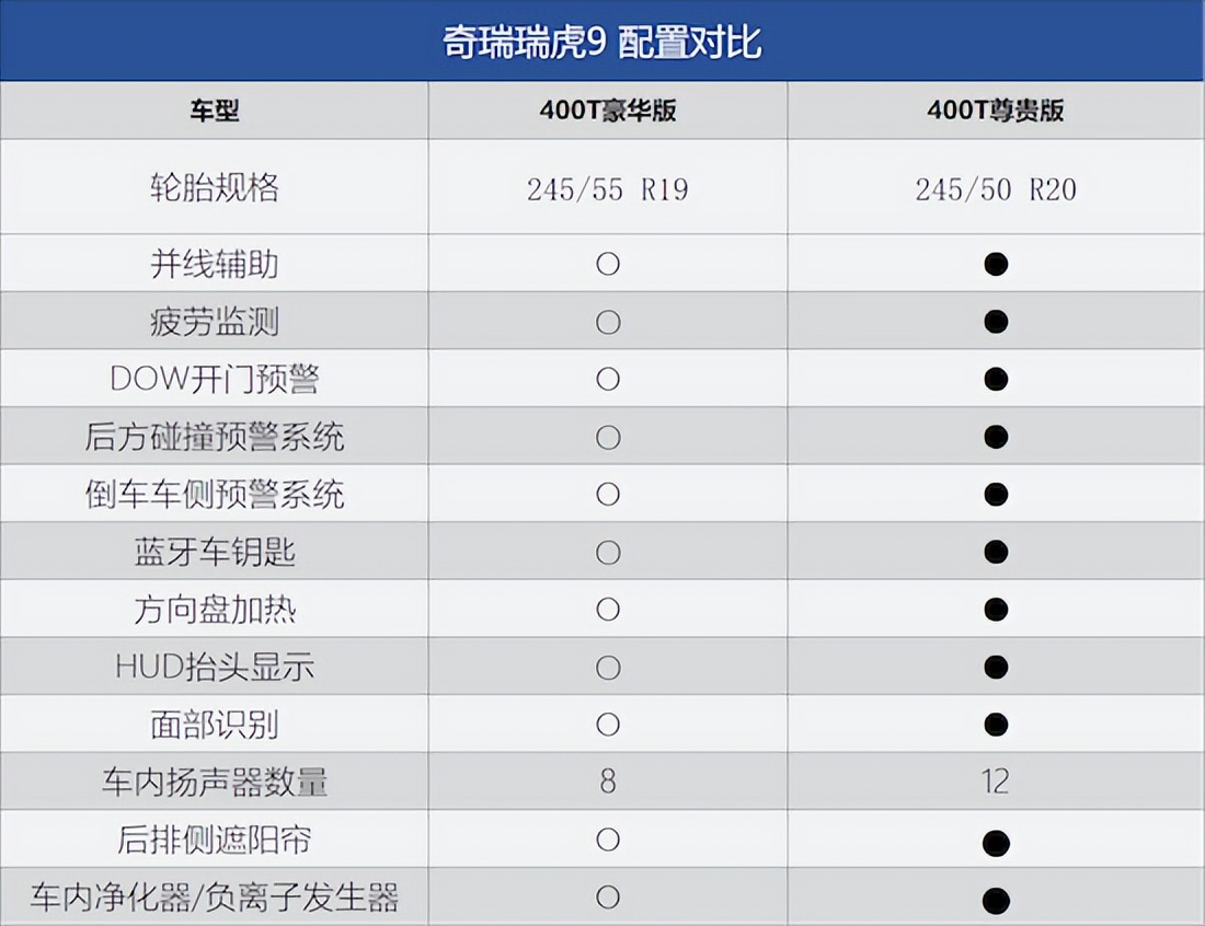 奇瑞新款suv汽车瑞虎9豪华版,奇瑞星途2.0tsuv全新售价
