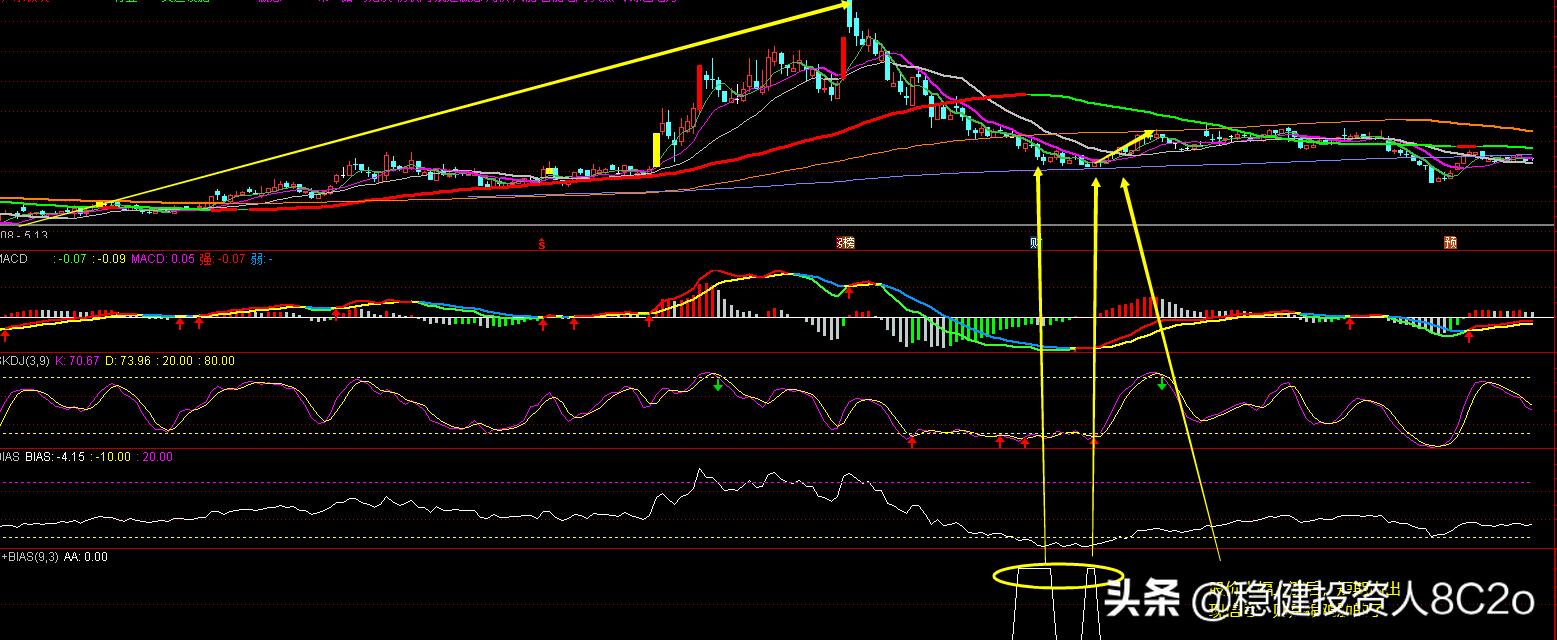 自用skdj指标和bias指标,bias指标使用技巧