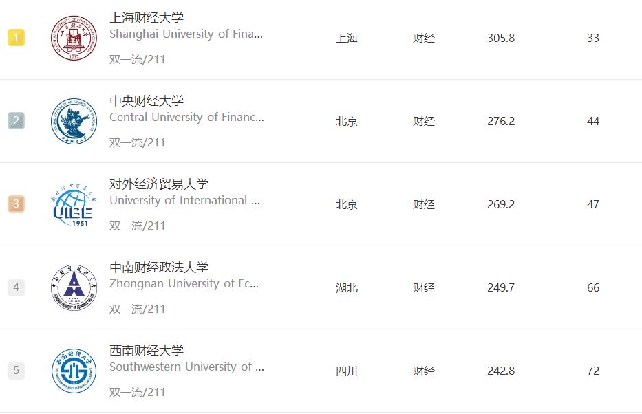 财经类院校和末流985院校怎么选,财经类211大学排名哪所容易考