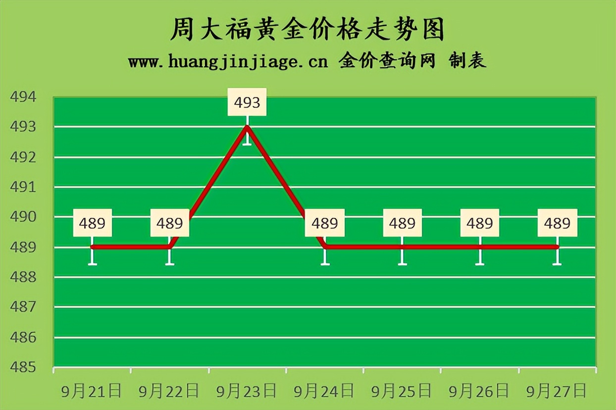 国际金价跌至两年低位2022年9月27日金店黄金多少钱一克