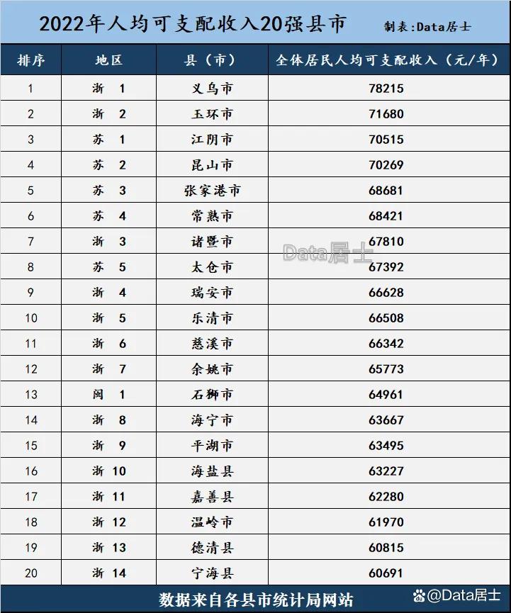 中国十大可支配收入最高县市，温州经济带头大哥乐清，现在怎么样