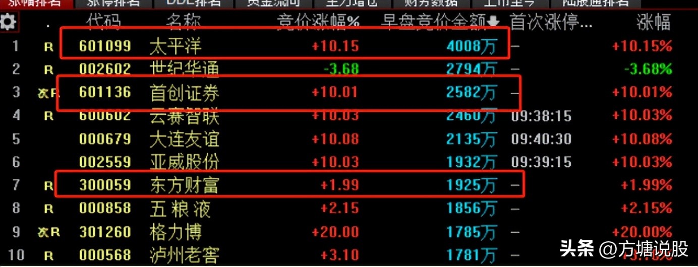 大涨回调买入法,大涨行情如何选股