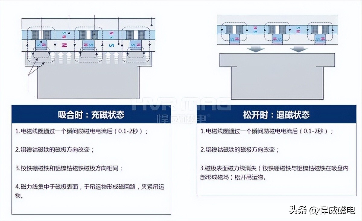 电永磁吸盘磁极原理,永磁吸盘的原理及使用方法