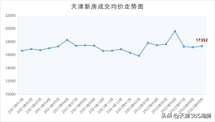 新政出台后一周天津房价变化情况,天津新政后成交数据