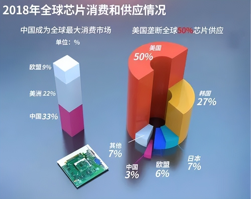 一心跟美国干？果然，韩国对华出口暴跌！这下韩国知道厉害了吗？