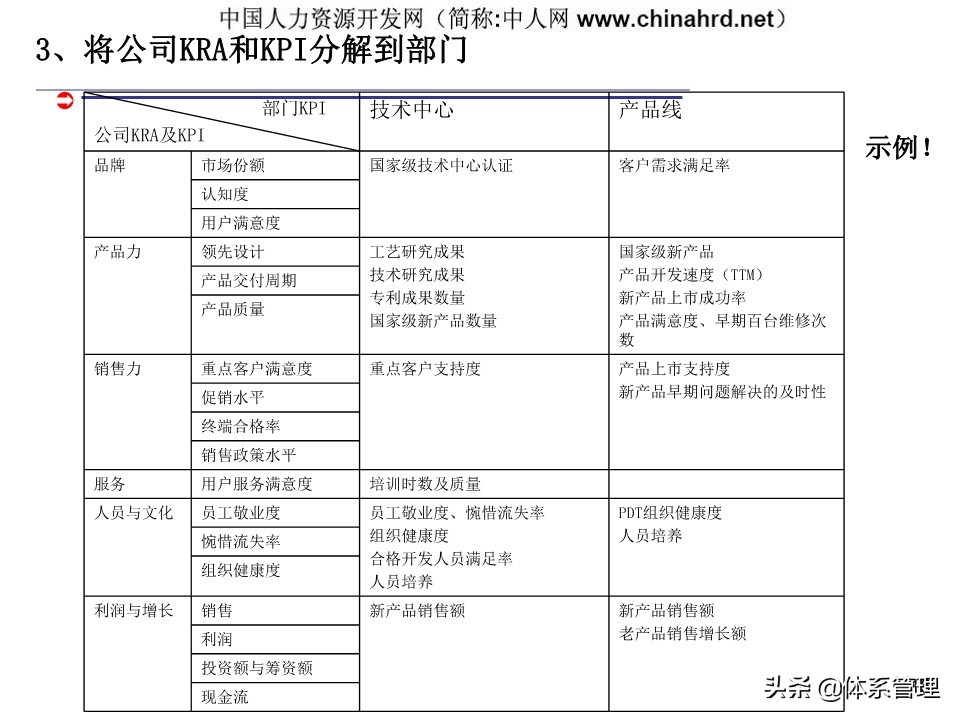 kpi绩效管理设计,建立kpi指标体系的作用
