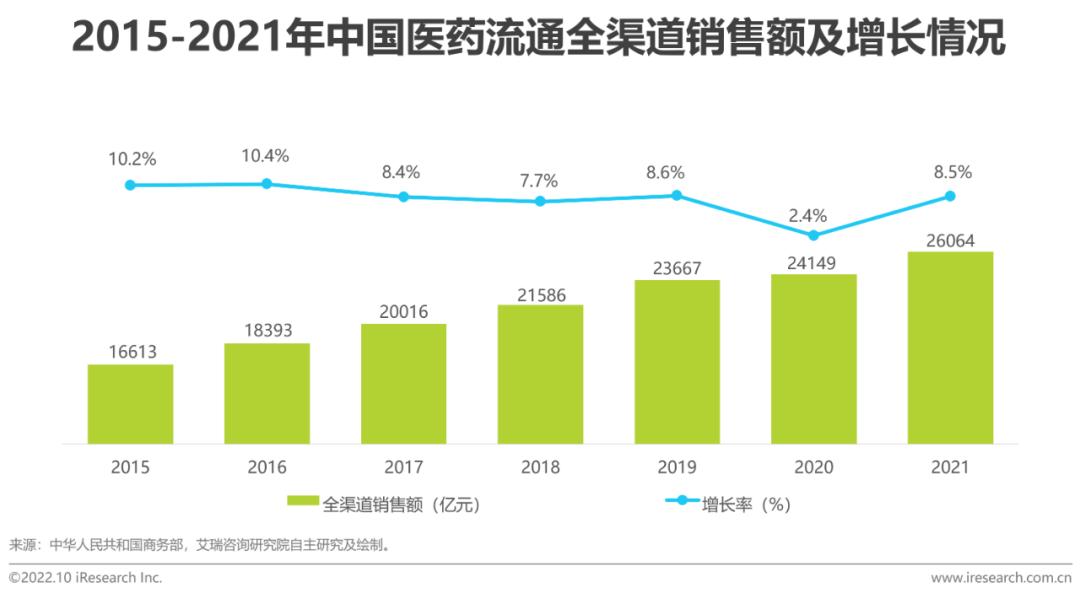 b2b医药电商,b2c医药电商行业研究