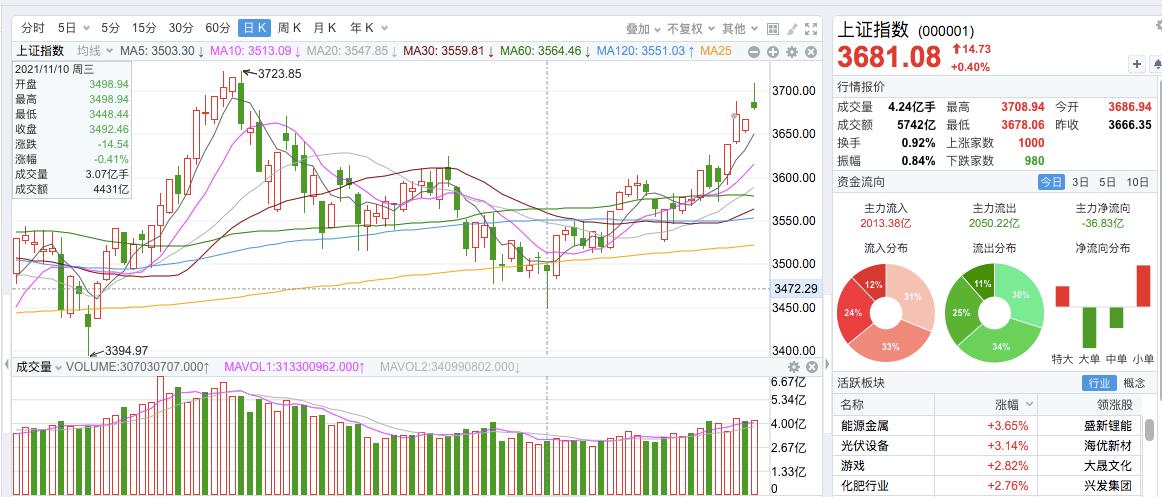 上证指数到多少有风险,上证指数短期分析思路