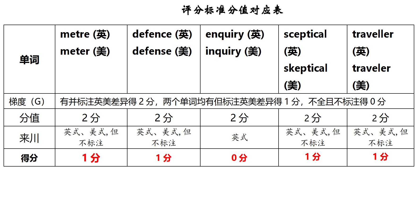 来川英语高考单词书,来川高中英语语法全套