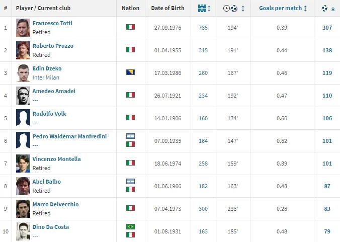 欧洲国家队射手榜历史前十,欧洲豪门俱乐部射手榜