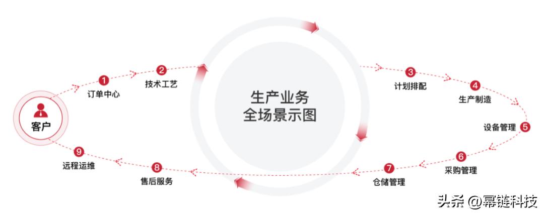 先进制造业之供应链优化专题,先进制造业最新模式