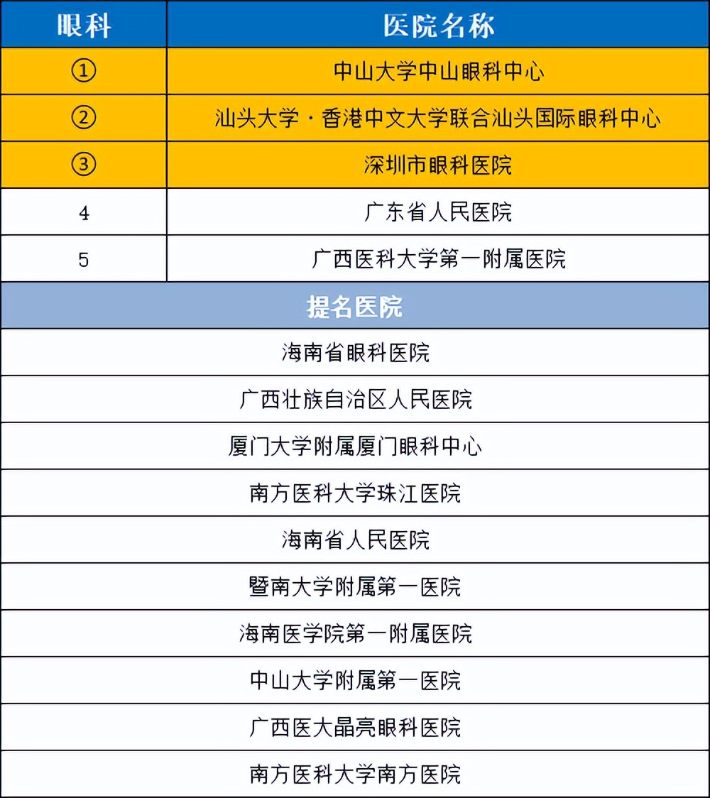 2021华南医院排名,2020年全国最好医院科室排名