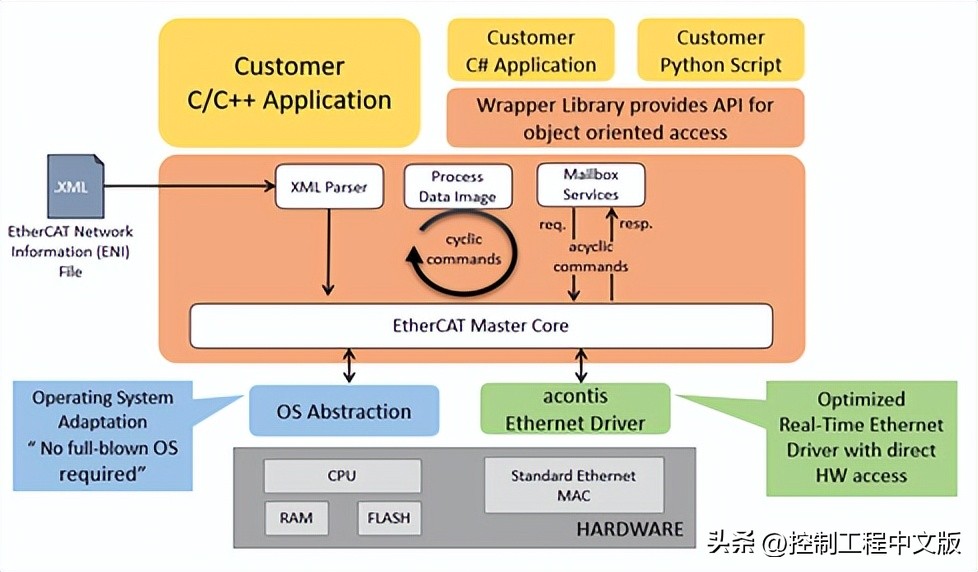 ethercat协议开源代码,ethercat主站环境搭建