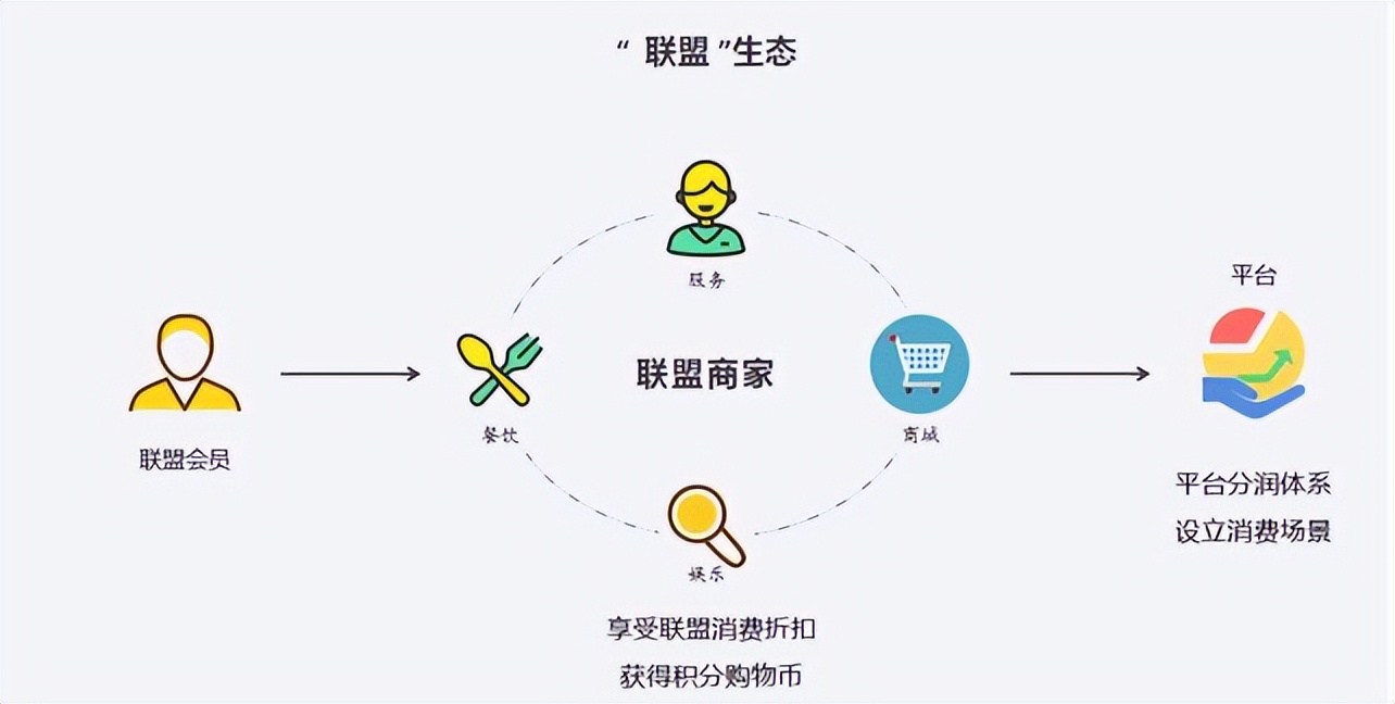 异业联盟赋能商家,异业合作更能抱团取暖