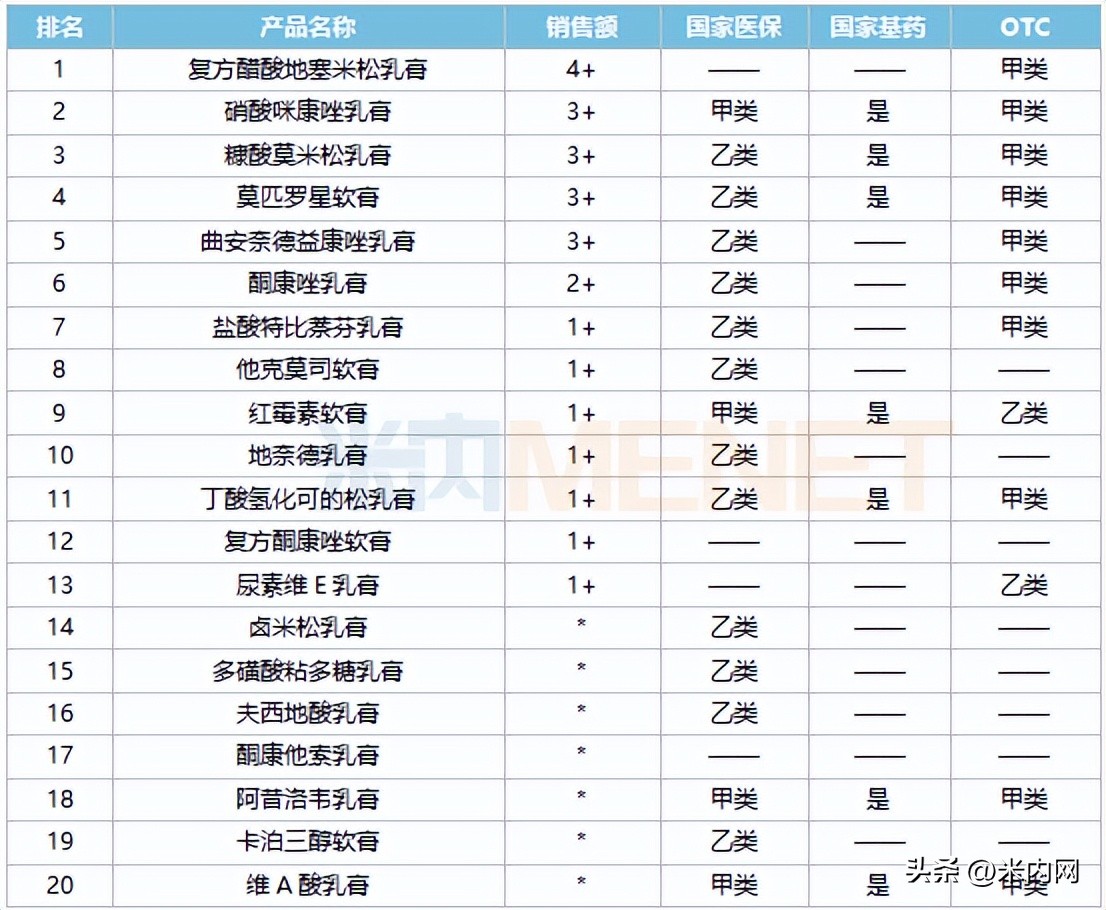 50亿软膏剂创新高！实体药店一哥易主，华润、华邦国产品牌突围